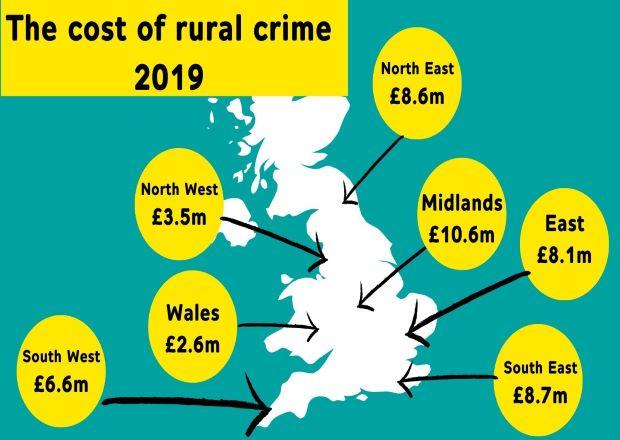 The cost of rural crime